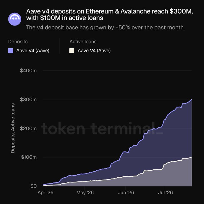 A stacked area chart from Token Terminal showing Aave V4 deposits (purple) and active loans (gray) on Ethereum and Avalanche climbing from near zero in April 2026 to roughly $300M in deposits and $100M in active loans by late July 2026, visually confirming the headline that the v4 deposit base has grown approximately 50% over the past month.