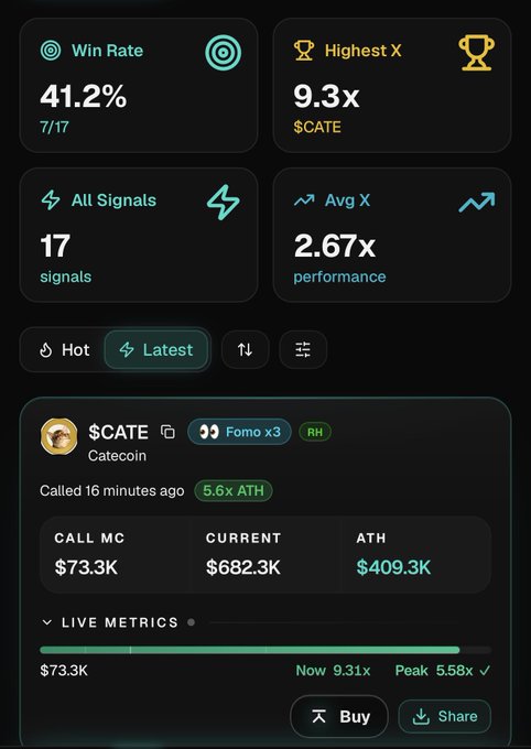 A cryptocurrency trading signals dashboard from Ocula.fun displays a 41.2% win rate (7/17 signals) with a 2.67x average performance, highlighting a recent $CATE (Catecoin) call made 16 minutes ago that reached a 5.6x all-time high with 9.31x current gains, supporting the post about Robinhood signals now available on the platform.