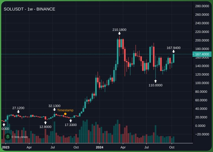 A weekly SOLUSDT chart from Binance showing Solana's price action from 2023 to late 2024, with key levels marked at $12.60, $17.33, $32.13, $110, $167.94, and a peak of $210.18—illustrating the dramatic 10x+ rally referenced in the post as a model for identifying current low-priced crypto gems with similar upside potential.