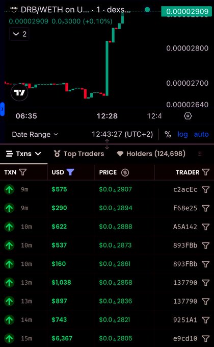 The image shows a trading chart of DRB/WETH on Uniswap with a candlestick pattern highlighting a sudden price spike, alongside a transaction feed showing green buy orders ranging from $160 to $6,367 at prices around 0.00002805 to 0.00002909 WETH, supporting the post's claim that traders are buying the dip after a "fakeout" with confidence in $DRB.