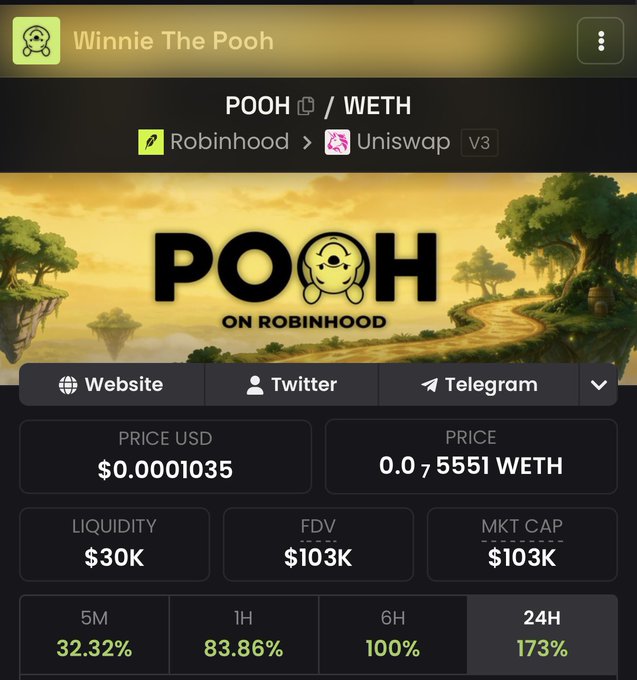 A screenshot of the "Winnie The Pooh" cryptocurrency ($POOH) trading page on Robinhood via Uniswap v3, showing a price of $0.0001035, a market cap of $103K, and strong gains of 83.86% over 1 hour and 173% over 24 hours. The image supports the post's claim that $POOH has rebounded over $100K in market cap with substantial recent price momentum.