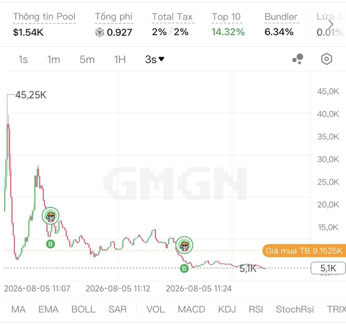 A trading chart interface in Vietnamese showing a cryptocurrency price graph with a sharp drop, displaying metrics like Pool ($1.54K), Total Fee (0.927), Top 10 (14.32%), and Bundlr (6.34%), with dates from August 5, 2026.