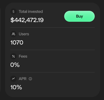 A dark interface panel showing financial statistics including 'Total invested' of $442,472.19, 1070 'Users', 0% 'Fees', and 10% 'APR', with a green 'Buy' button.