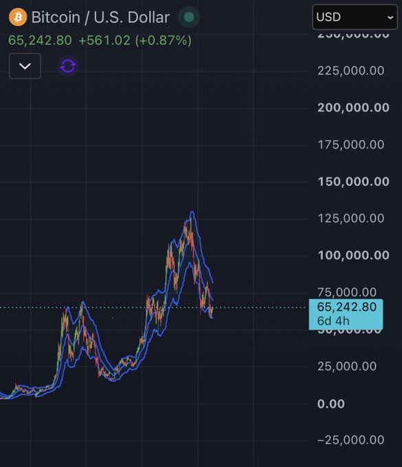 A Bitcoin/U.S. Dollar (BTC/USD) candlestick chart showing a price of $65,242.80, up 0.87% (+$561.02), with the price action tracing a sharp rise to roughly $125,000 before pulling back—visually supporting the post's claim that current levels near $53k–$63k represent a buying opportunity before a potential move above $200k.