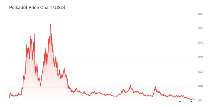 "Polkadot Price Chart (US Dollar)", "Polkadot Price Chart US Dollars", "Polkadot Price Chart US Dollar", "POLKADOT PRICE CHART", "POLKADOT price chart", "POLKADOT price chart graph",