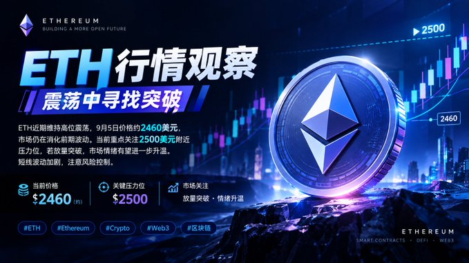 A promotional Ethereum graphic in Chinese with the heading 'ETH行情观察 震荡中寻找突破', showing an ETH coin, a price chart with the value '2500', current price '$2460', and resistance level '$2500'.