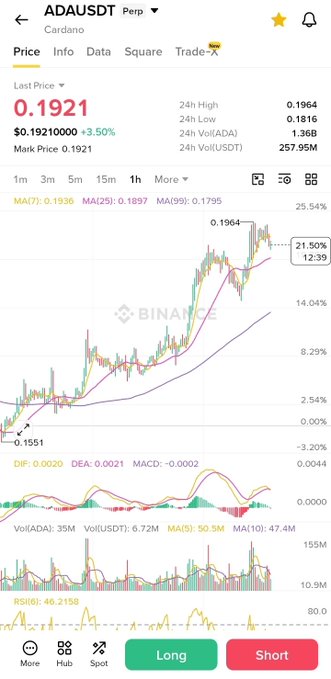 A Binance trading chart for ADA/USDT showing a last price of 0.1921 (+3.50%), with moving averages and technical indicators displayed.