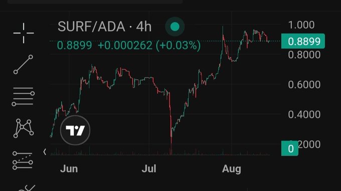 A financial chart showing the SURF/ADA cryptocurrency pair on a 4-hour timeframe, with the current price at 0.8899, a change of +0.000262 (+0.03%), and price history displayed across June, July, and August.