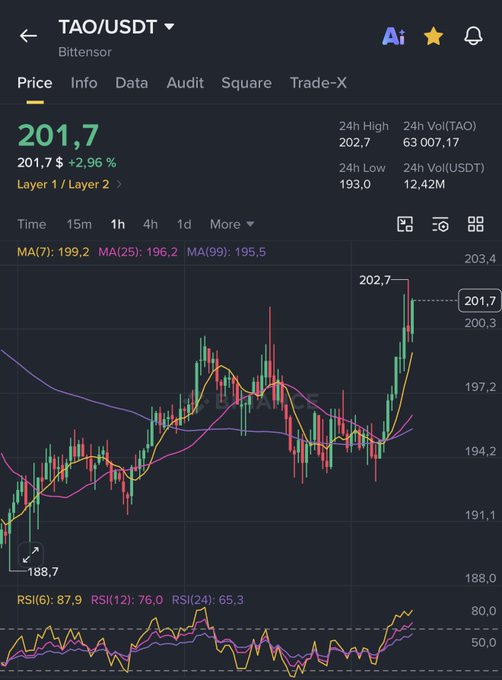 A Binance trading chart for TAO/USDT on Bittensor, showing the current price at 201.7 USDT with a +2.96% gain, featuring a notable low of 188.7 and recent high of 202.7 on the 1-hour timeframe—suggesting that despite TAO being far below the $1000 mentioned in the post, the asset is currently showing bullish momentum with rising RSI values around 76-87.