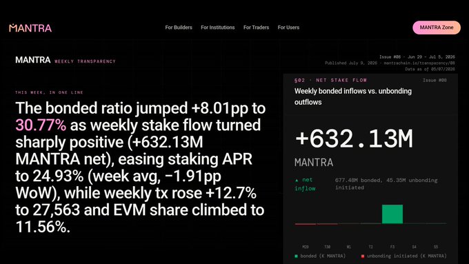 A MANTRA weekly transparency report (Issue #08, July 5, 2026) noting the bonded ratio jumped +8.01pp to 30.77% as weekly stake flow turned positive at +632.13M MANTRA net, with staking APR easing to 24.93% and EVM share climbing to 11.56%.