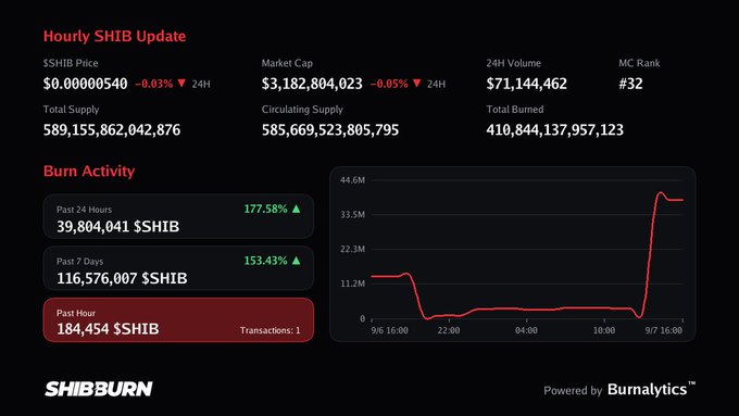 The image shows an "Hourly SHIB Update" dashboard from Shibburn, displaying a price of $0.00000540 (-0.03% 24H), market cap of $3,182,804,023, and burn activity metrics including 184,454 $SHIB burned in the past hour (1 transaction), with 39,804,041 burned in the past 24 hours (+177.58%) and 116,576,007 in the past 7 days (+153.43%), visualized in a red line graph showing a sharp spike near 9/6 16:00. This dashboard visually supports the post's claim about 184,454 $SHIB tokens being burned in the past hour, highlighted in a red-bordered card at the bottom of the image.