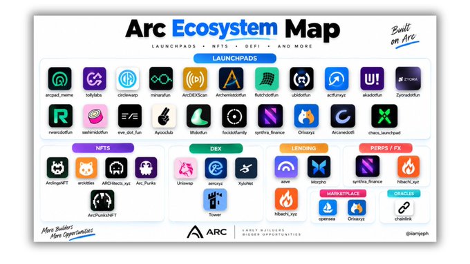 An 'Arc Ecosystem Map' infographic detailing various Web3 projects categorized into Launchpads, NFTs, DeFi, Lending, Perps/FX, MarketPlace, and Oracles.