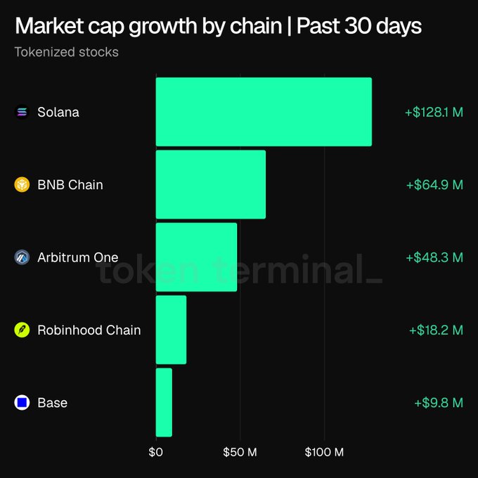 A bar chart titled 'Market cap growth by chain | Past 30 days' for tokenized stocks, showing Solana leading with +$128.1M, followed by BNB Chain (+$64.9M), Arbitrum One (+$48.3M), Robinhood Chain (+$18.2M), and Base (+$9.8M), watermarked with 'token_terminal_'.