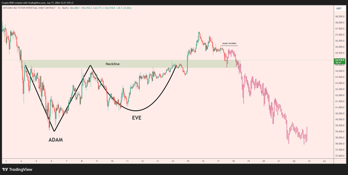 The image shows a graph with Adam & Eve labeled as "Adam" and "Eve". The graph displays a downward trend, indicating that the stock market has been experiencing a decline over time. The price of Bitcoin, represented by the cryptocurrency symbol, is also shown in the image. The post suggests that there might be a bull trap opportunity for Bitcoin users to take advantage of with a low-risk strategy.