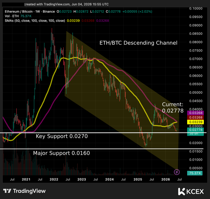 The image contains a line graph depicting trends of Bitcoin vsETH, with lines for both cryptocurrencies showing their respective rises and falls over time. The key players are BTC (Bitcoin), which has been outperformed by Ether (ETH), as evidenced by the upward trend in Bitcoin's value compared to ETH. The chart also shows significant ETF flows in favor of Ethereum due to its position near zero. This information can be used for investors or traders to make informed decisions about their portfolios and trading strategies based on these market trends.