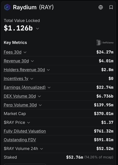 A financial metrics dashboard for Raydium (RAY) showing Total Value Locked of $1.126b, market cap of $378.01m, RAY price of $1.37, and DEX volume of $6.736b over 30 days.