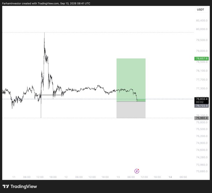 The image shows a TradingView chart of Bitcoin (BTC/USDT) with a long position setup, featuring a green target zone around $78,657.6 and a red stop-loss level near $76,832.4, consistent with the post's $BTC long trade with defined entry and stops.