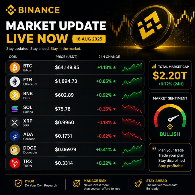 Binance market update dated 18 AUG 2025 showing BTC at $64,149.95 (+1.18%), ETH at $1,894.73 (+0.85%), and other major cryptocurrencies with a total market cap of $2.20T and bullish sentiment.