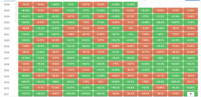 A heatmap table displaying annual percentage changes in green and red from 2011 to 2026, likely representing monthly or asset performance data over the years.