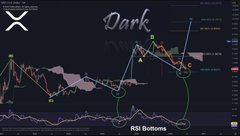 A dark-themed technical analysis chart of XRP features candlestick patterns, RSI indicators, and handwritten annotations reading "Dark Side" and "RSI Bottoms," illustrating the cryptocurrency's attempt to break through the $1.08-$1.30 resistance barrier mentioned in the bullish price target post.