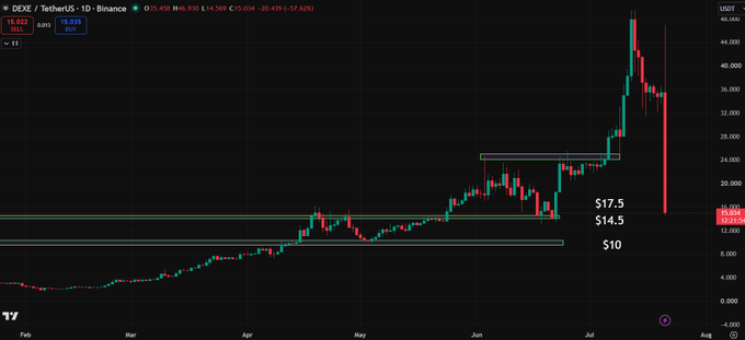 A TradingView DEX/USDT chart on Binance showing a sharp price spike from around $10 up to nearly $45 followed by a dramatic crash, with key support levels marked at $10, $14.5, and $17.5.