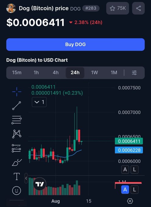 A cryptocurrency price tracking app displays the Dog (Bitcoin) (DOG) token at $0.0006411, down 2.38% over 24 hours, with a candlestick chart showing recent price action and a 'Buy DOG' button.