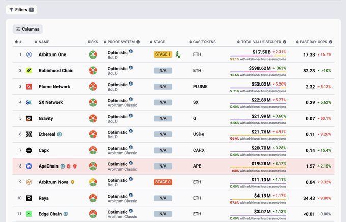 A dashboard screenshot ranking blockchain projects by total value secured, with Robinhood Chain appearing at #2 with $598.62M (up 363%) and Arbitrum One at #1 with $17.50B, visually supporting the post's claim that Robinhood Chain has become the second-largest chain in the Arbitrum Orbit ecosystem.