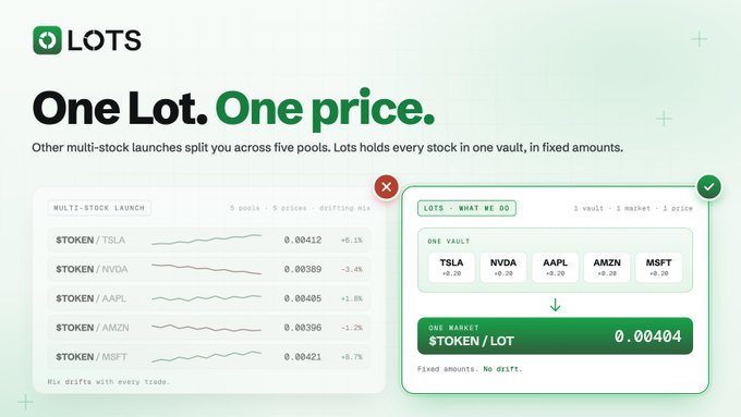 An LOTS promotional graphic reading “One Lot. One price.” It contrasts a multi-stock launch with a single “$TOKEN/LOT” vault containing TSLA, NVDA, AAPL, AMZN, and MSFT.