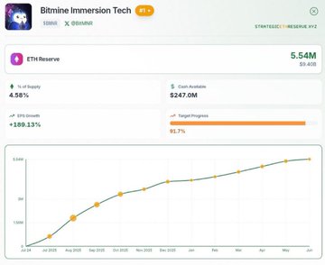 Bitmine Immersion Tech (BMNR) has accumulated 5.54M ETH in reserves, valued at $9.43B, with a YoY profit of +189.13% and 92.7% progress toward its 5% target of ETH's total supply, requiring roughly 500,000 more ETH to reach the milestone.