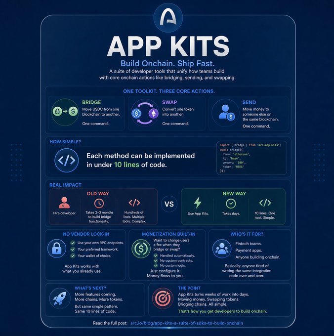 An informational graphic titled 'APP KITS: Build Onchain. Ship Fast.' detailing developer tools for bridging, swapping, and sending crypto with the tagline 'ONE TOOLKIT. THREE CORE ACTIONS.'