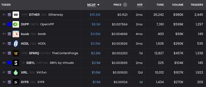 "Very dead and slow day. Aftermath of yesterday' s massacre. Bags held +- okay Let's see what will happen when the dust settles. Conviction on all plays was strong and remains the same $EITHER $SPARQ $SYFR $VIRL - $SIBYL - $BOOB - $HODL".