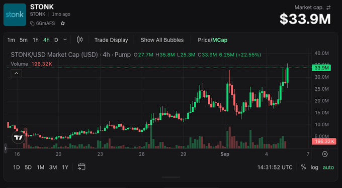 The image shows a TradingView chart for STONK/USD with a market cap of $33.9M, displaying a 22.65% pump over 4 hours, supporting the post's claim of the token surging 90% to a new all-time high.