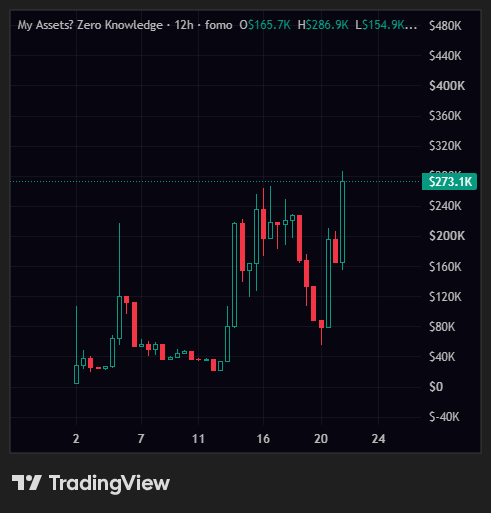 A TradingView candlestick chart titled "My Assets? Zero Knowledge" displays financial data with price values ranging from -$40K to $480K, including metrics like O 165.7K, H 286.9K, and L 154.9K.