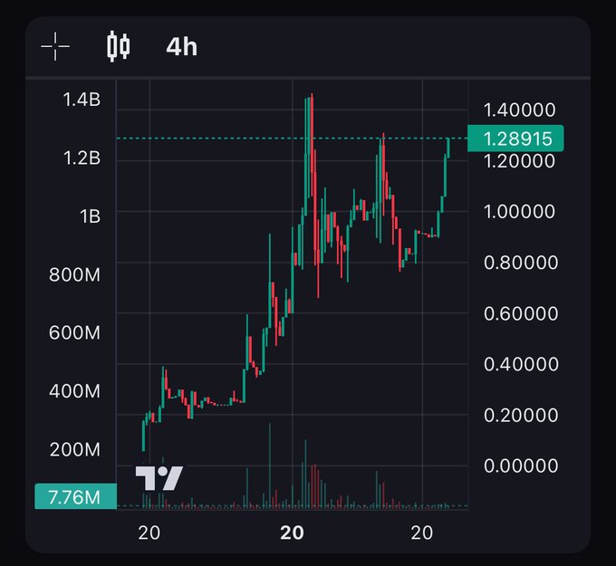 A TradingView candlestick chart on a 4-hour timeframe showing price movement reaching 1.28915, with a current value of 7.76M displayed.