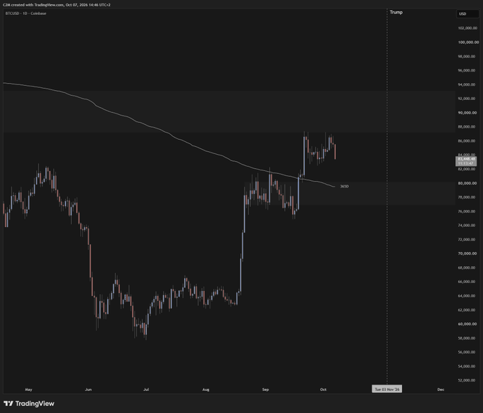 A TradingView daily candlestick chart of BTC/USD shows price action recovering sharply from a mid-summer low near $60,000 and rallying toward the $85,000 area where it meets a descending yearly rolling VWAP line (around $80,720), with a highlighted "Trump" event marker on October 7. This visualizes the post's point: the recent swing high represents a weekly SFP (swing failure pattern) into the yearly rolling VWAP, signaling a key level where bullish positioning may be warranted ahead of a potential larger move.