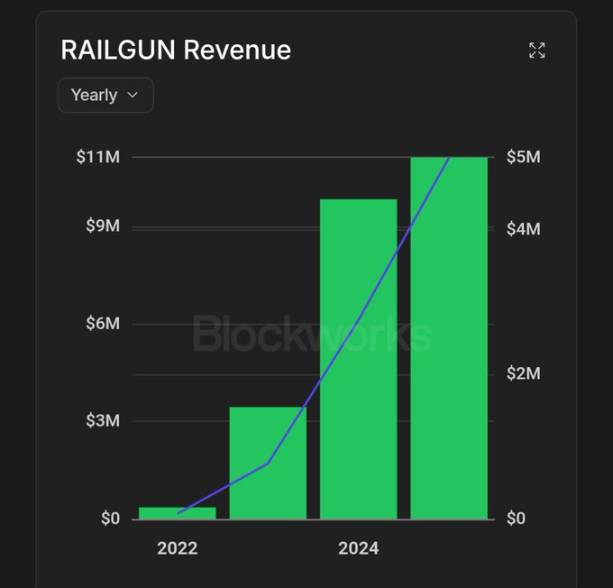 A yearly revenue chart for RAILGUN sourced from Blockworks, showing green bars rising from near $0 in 2022 to approximately $11M with an overlaid blue trend line peaking around $5M.