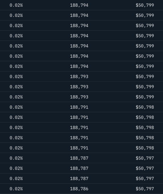 A dark-themed data table showing percentages of 0.02%, quantities around 188,786-188,794, and dollar values around $50,797-$50,799.