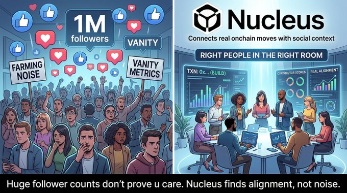 A promotional graphic for 'Nucleus' contrasting 'Farming Noise' with vanity metrics on the left and 'Right People in the Right Room' showing real alignment on the right, with tagline 'Huge follower counts don't prove u care. Nucleus finds alignment, not noise.'