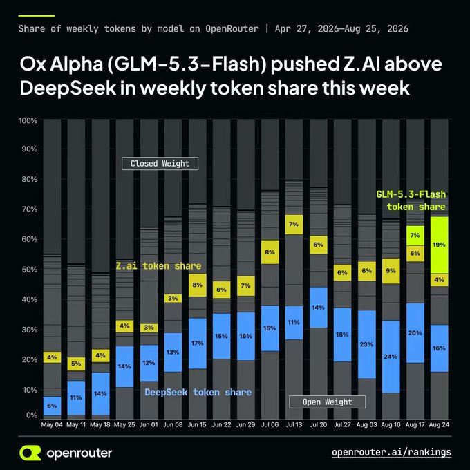 A stacked bar chart from OpenRouter showing weekly token share by provider from May 4 to Aug 24, 2026, with Z.AI rising from 4% to a peak of 19% this week (Aug 24) after the release of GLM-5.3-Flash, overtaking DeepSeek's 16% share. The chart visually supports the post's claim that GLM-5.3-Flash delivered nearly 20% weekly token share, the highest of any model shown, while DeepSeek (blue) hovered around 14-24% throughout the period.