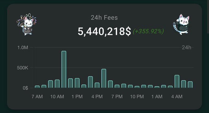 Dark-themed dashboard showing 24h Fees of 5,440,218$ (+355.92%) with a bar chart and cute cat-like mascot illustrations on either side.