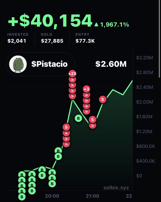 The image shows a trading chart on solbix.xyz tracking the $Pistacio token, displaying a profit of +$40,154 (1,967.1%) on a $2,041 investment with a current value of $2.60M, marked by multiple buy (B) and sell (S) points over a 2-hour period from 20:00 to 22:00. The visualization illustrates the rapid gains referenced in the caption, showing how the trader executed strategic buys early and sells as the price surged.