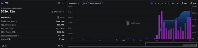 DefiLlama analytics dashboard showing total value locked in DeFi at $526.21m with a 5.67% 24h increase, alongside a bar chart of DeFi Llama volumes.