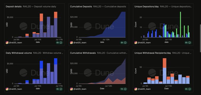 A Dune Analytics dashboard showing six charts for RAIL20 (railB20) deposit and withdrawal metrics from July 5th to July 17th, including daily deposit/withdrawal volumes (peaking near $5,000), cumulative deposits/withdrawals (reaching ~$20,000), and unique depositor/withdrawal recipient counts—visually supporting the post's claim that the ZK protocol has increasing on-chain metrics despite a sub-$150k valuation.