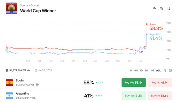 A prediction market chart titled "World Cup Winner" showing Spain leading at 58.3% over Argentina at 41.4%, with trading volumes of $121.8M and $153.9M respectively, and a total volume of $4.27B.