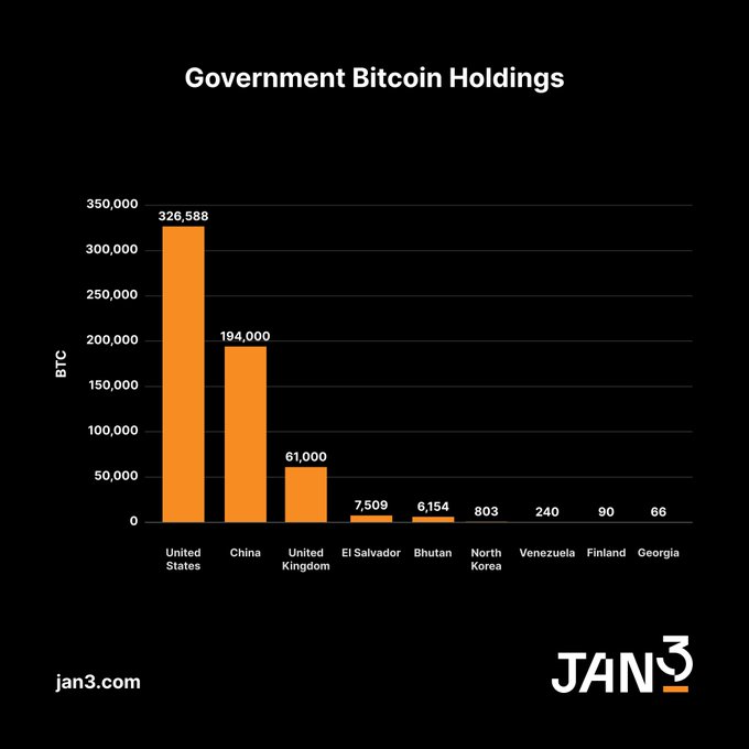 A bar chart titled "Government Bitcoin Holdings" ranks the United States at the top with 326,588 BTC, followed by China (194,000), the United Kingdom (61,000), El Salvador (7,509), Bhutan (6,154), North Korea (803), Venezuela (240), Finland (90), and Georgia (66), illustrating the surprising scale of sovereign Bitcoin reserves highlighted in the JAN3 Nation-State Bitcoin Report.
