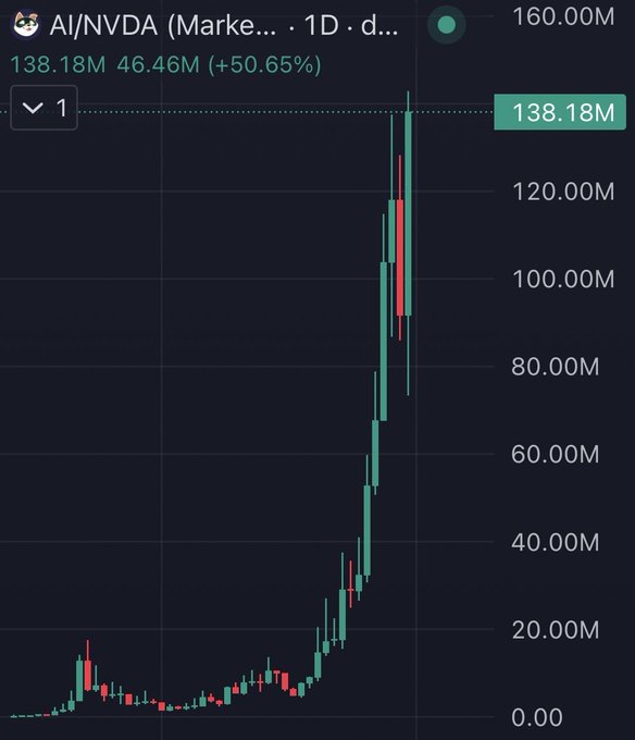 A daily candlestick chart of AI/NVDA on Robinhood showing a dramatic surge from near zero to a high of 138.18M, with a notable gain of +50.65% on the current day, illustrating the explosive 70x rally referenced in the meme coin post.