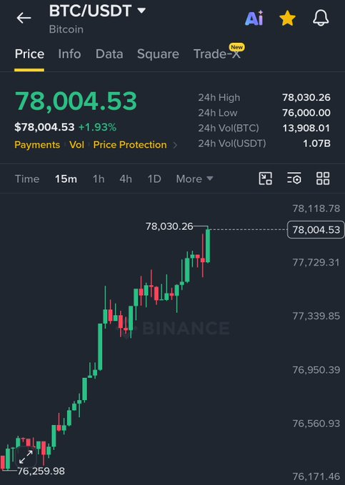 A Binance mobile app screenshot showing the BTC/USDT trading pair price at $78,004.53 with a +1.93% increase, alongside a candlestick chart.