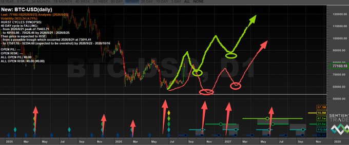 A daily BTC-USD chart showing Bitcoin's price action through 2028, featuring a green zigzag trendline with circled retracement points suggesting a bull run toward $110,000-$130,000, alongside red arrows and circles indicating a potential bear trap scenario, with annotations citing a 41-day cycle at Fibonacci levels and an expected market top by 2026/9/2.