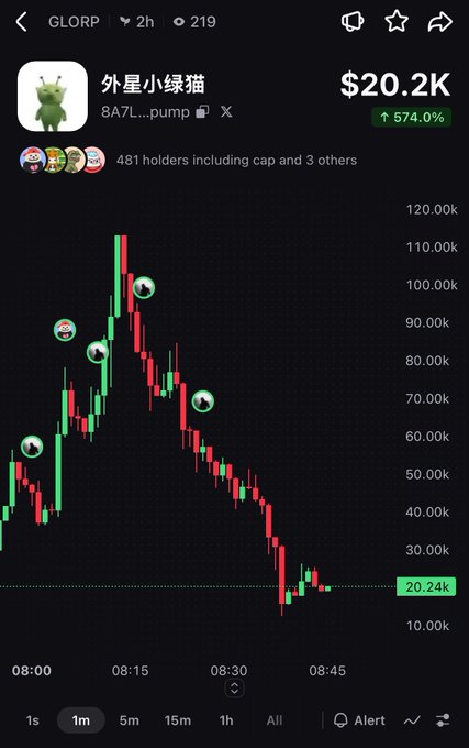 A crypto chart for token 'GLORP' (外星小绿猫) showing price at $20.2K with a +574.0% increase, currently at 20.24k after a sharp peak and decline, with 481 holders.