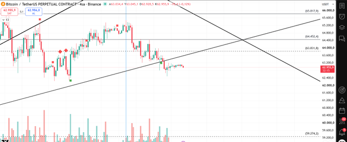 The image shows a Bitcoin (BTC/USDT) perpetual contract chart on TradingView displaying a 4-hour timeframe with the current price at $63,814, down 0.13%. The chart features descending trendlines and price action below the $64,452 resistance level mentioned in the post, visually illustrating the selling pressure and broken ascending trend referenced in the analysis.